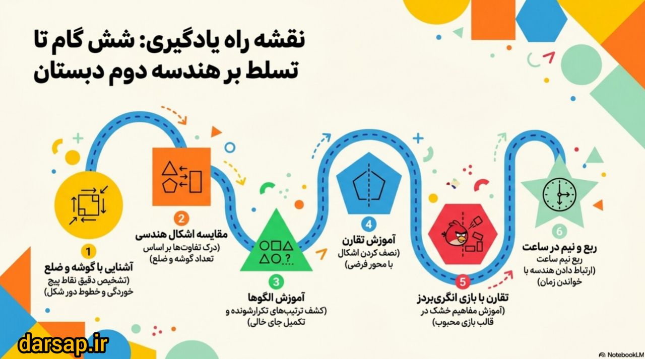 سرفصل های آموزش فصل سوم ریاضی دوم دبستان