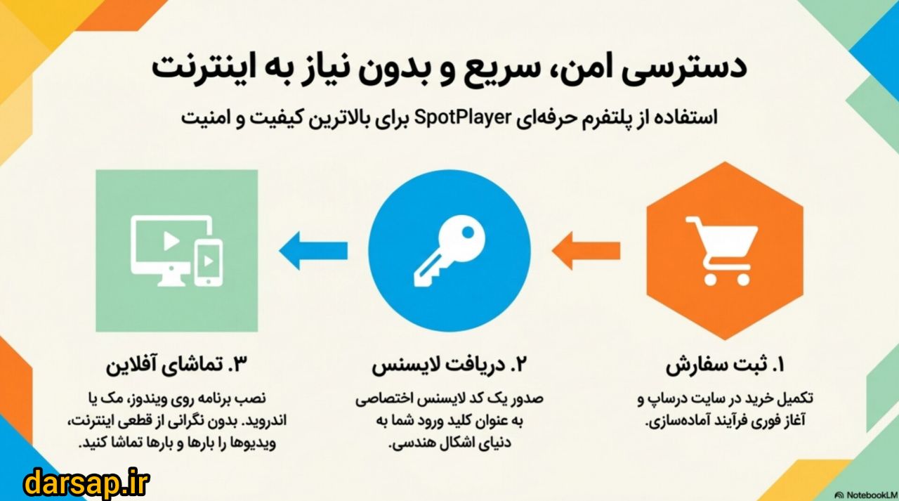 نحوه دسترسی به دوره آموزش فصل سوم ریاضی دوم دبستان