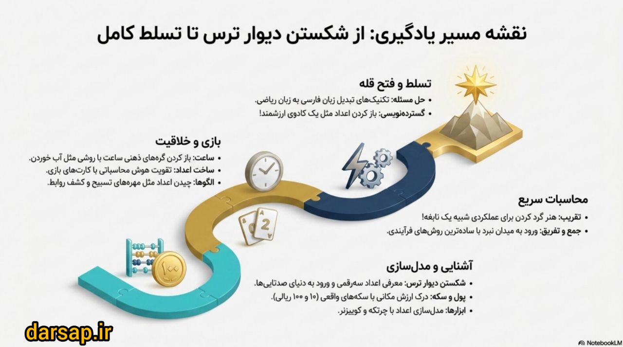 سرفصل‌ های دوره آموزش فصل چهارم ریاضی دوم دبستان