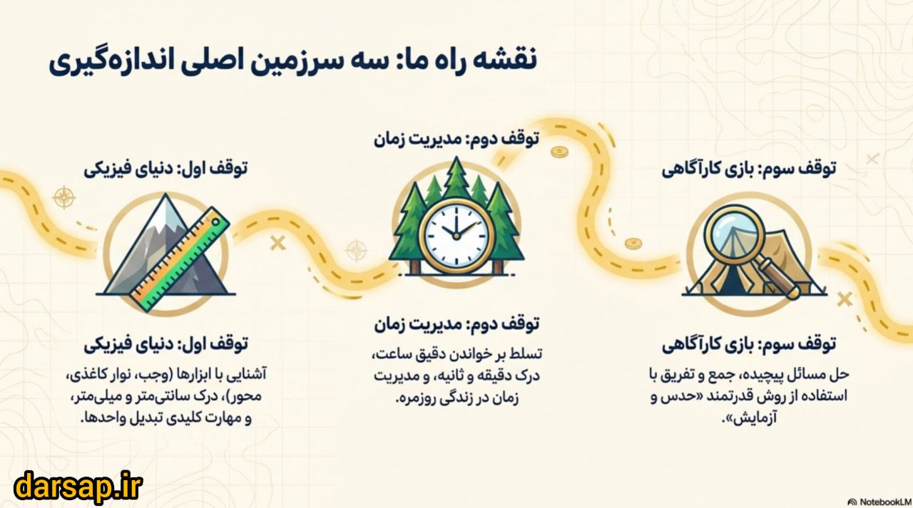 سرفصل‌ های دوره جامع آموزش فصل پنجم ریاضی دوم دبستان 