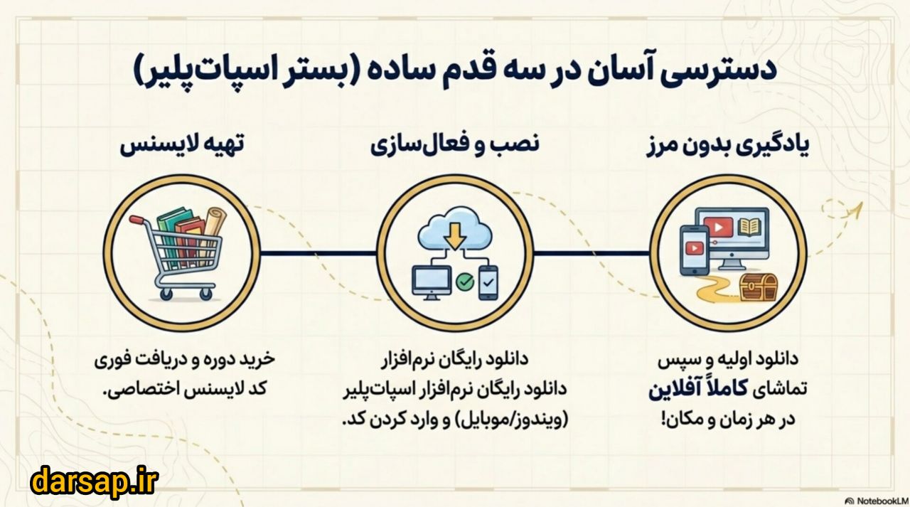 نحوه دسترسی به دوره آموزش فصل 5 ریاضی دوم دبستان