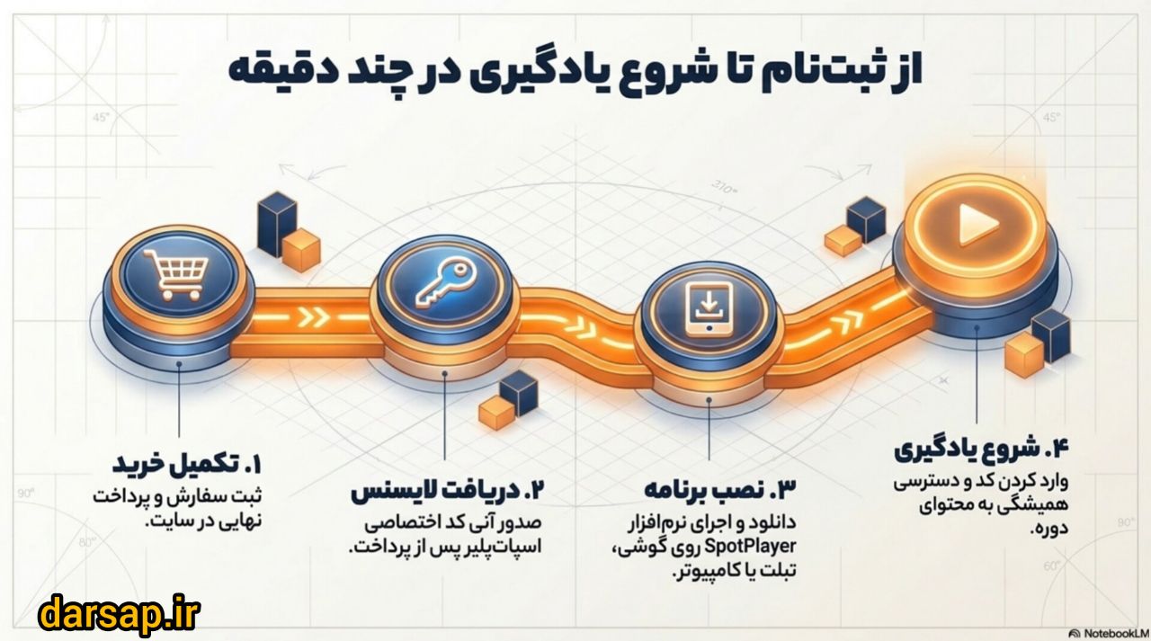 نحوه دسترسی به دوره آموزش فصل 6 ریاضی دوم دبستان