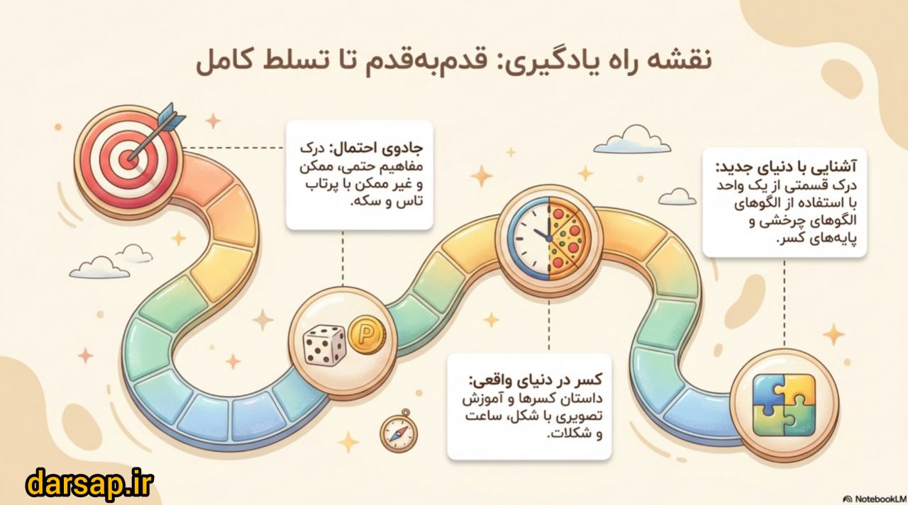 سرفصل‌ های آموزش فصل هفتم ریاضی دوم دبستان