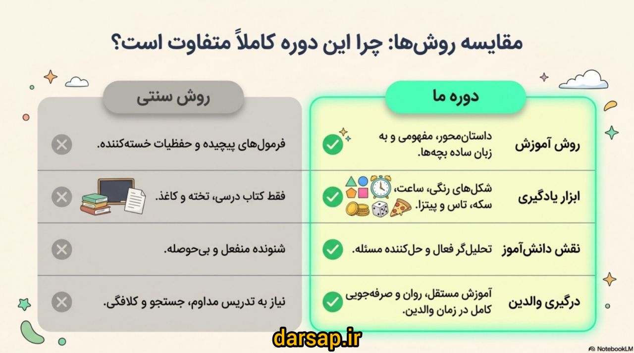 مزایای شرکت در دوره آموزش فصل هفتم ریاضی دوم دبستان 