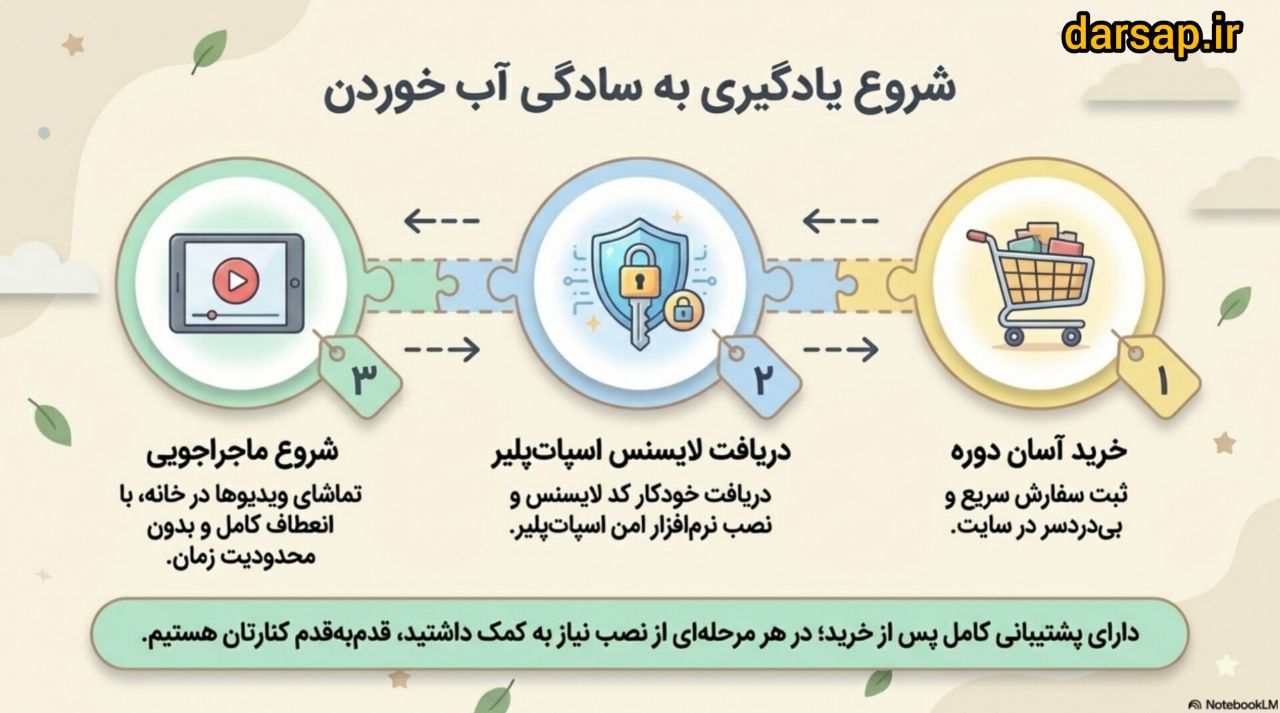 نحوه دسترسی به دوره آموزش فصل هفت ریاضی دوم دبستان
