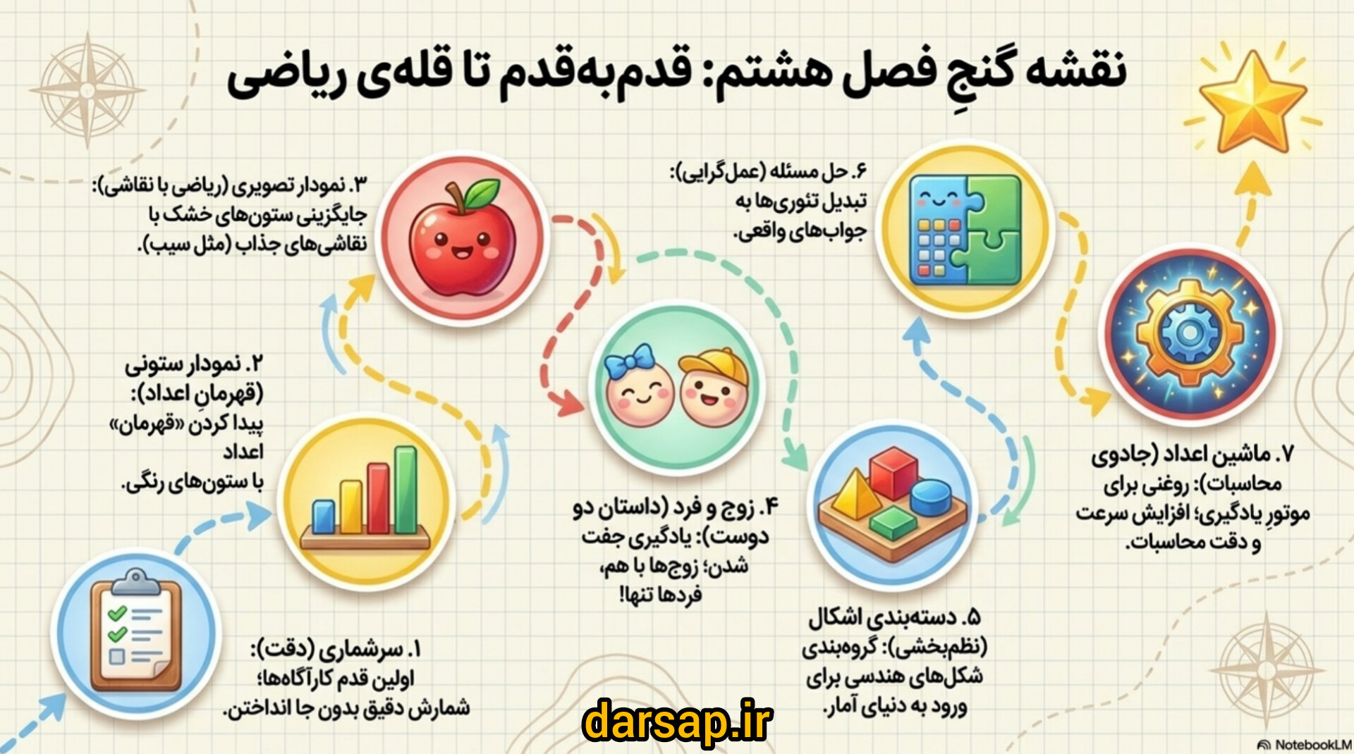 سرفصل‌ های آموزش فصل هشت ریاضی دوم دبستان
