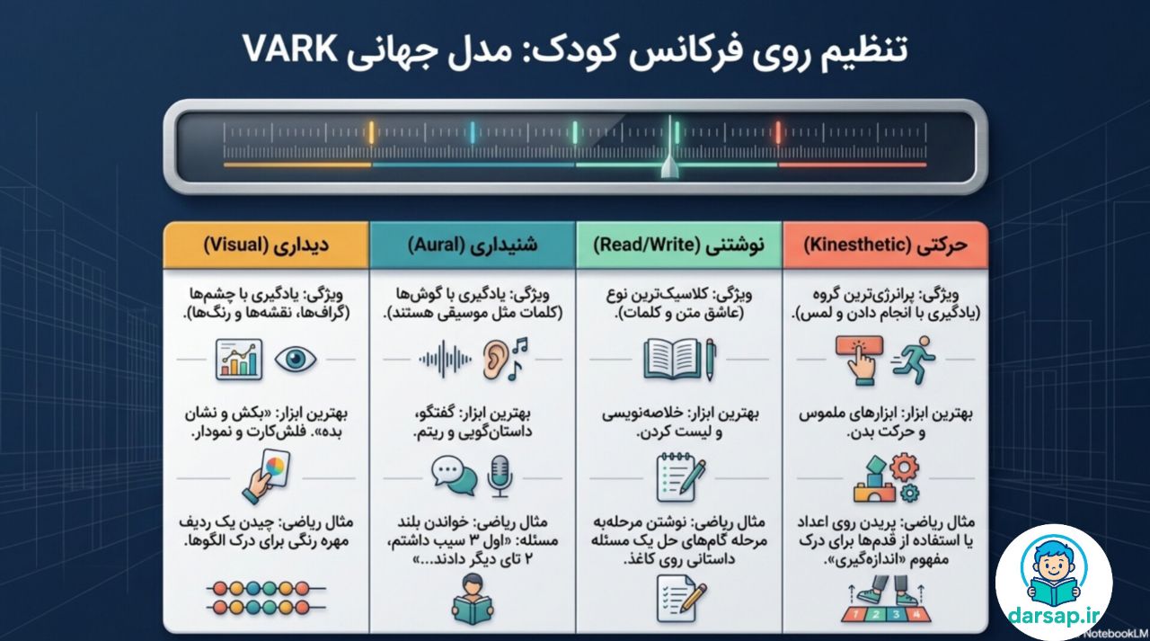 انواع سبک های یادگیری دانش آموزان ابتدایی