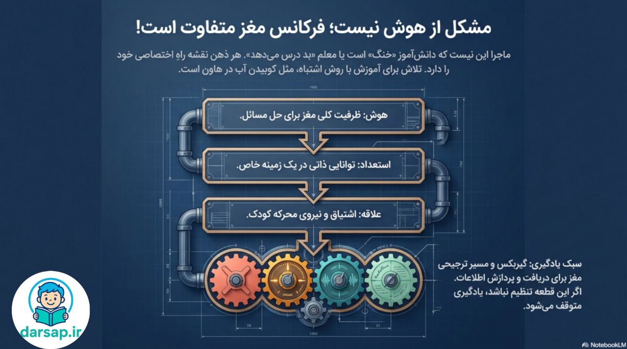 سبک یادگیری با هوش، استعداد و علاقه چه فرقی دارد؟
