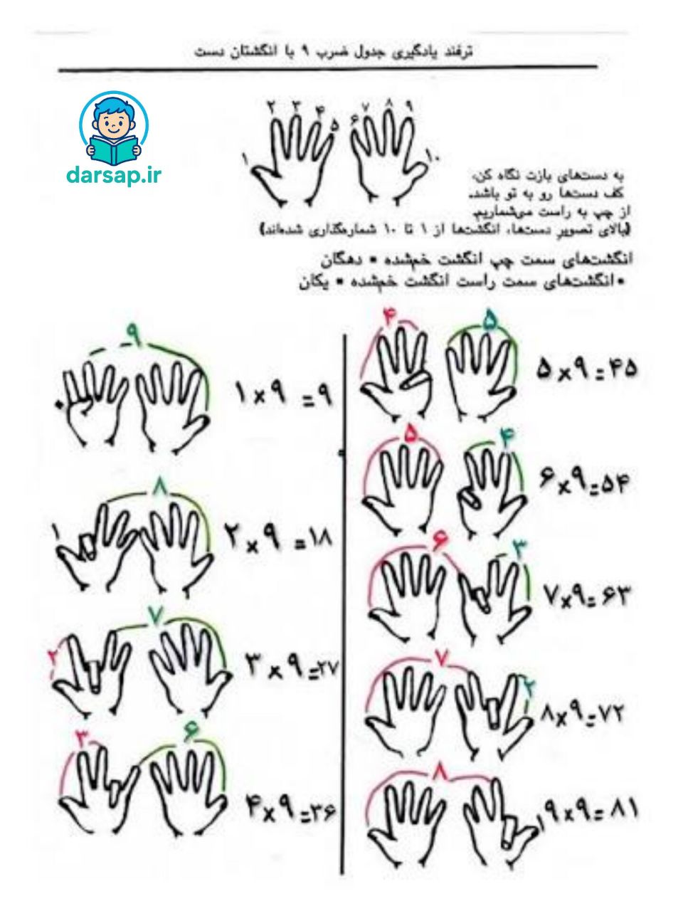 روش گام به گام تدریس ضرب ۹ با انگشتان دست 